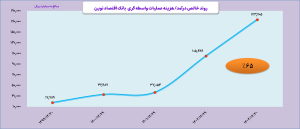 01 300x129 - سودآوری 39 هزار میلیاردی ونوین با تمرکز بر بانکداری حرفه‌ای