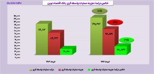 02 300x145 - سودآوری 39 هزار میلیاردی ونوین با تمرکز بر بانکداری حرفه‌ای
