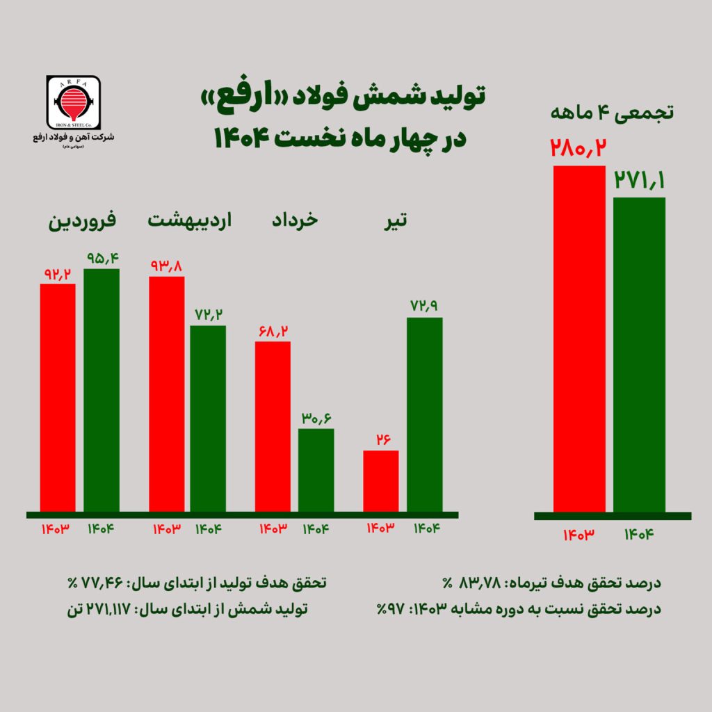 خبر فولاد ارفع 1536x1536 1 1024x1024 - جهش تولید فولاد ارفع در تیرماه؛ تحقق 97 درصدی برنامه تولید 4 ماهه