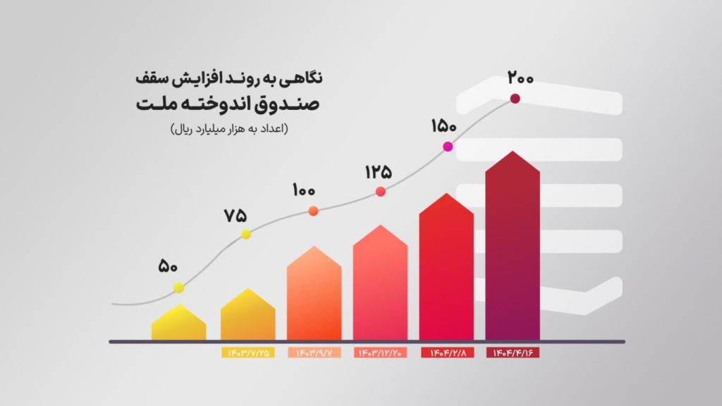 ۴ 1024x576 - صندوق اندوخته ملت با جذب سرمایه 200 هزار میلیارد ریالی، رکورد جدیدی ثبت کرد