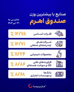 02 40 240x300 - نگاهی به پرتفوی صندوق اهرم کاریزما؛ فلزات اساسی و شرکت‌های چندرشته‌ای در صدر
