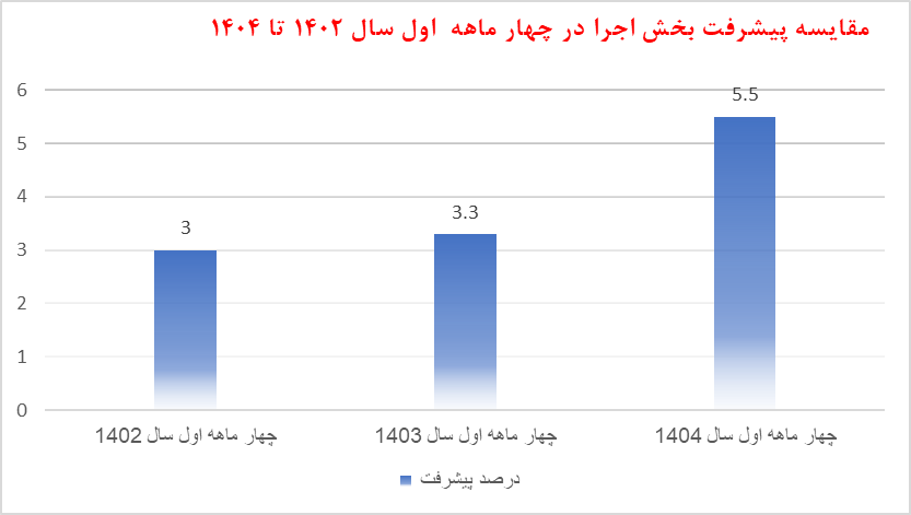 1 - رونق فاز 2 پتروشیمی کرمانشاه با مدیریت جدید