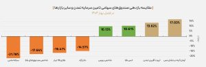10 02 300x98 - رشد چشمگیر صندوق‌های تمدن در بهار؛ پیشی‌گرفتن از بورس و طلا