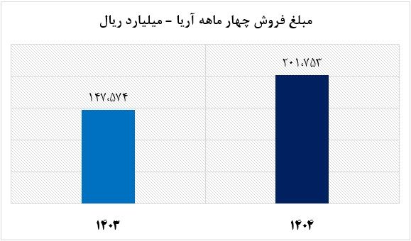 Untitled 46def721e3 - آریاساسول با شکستن رکورد تولید پلی‌اتیلن تاریخ‌ساز شد