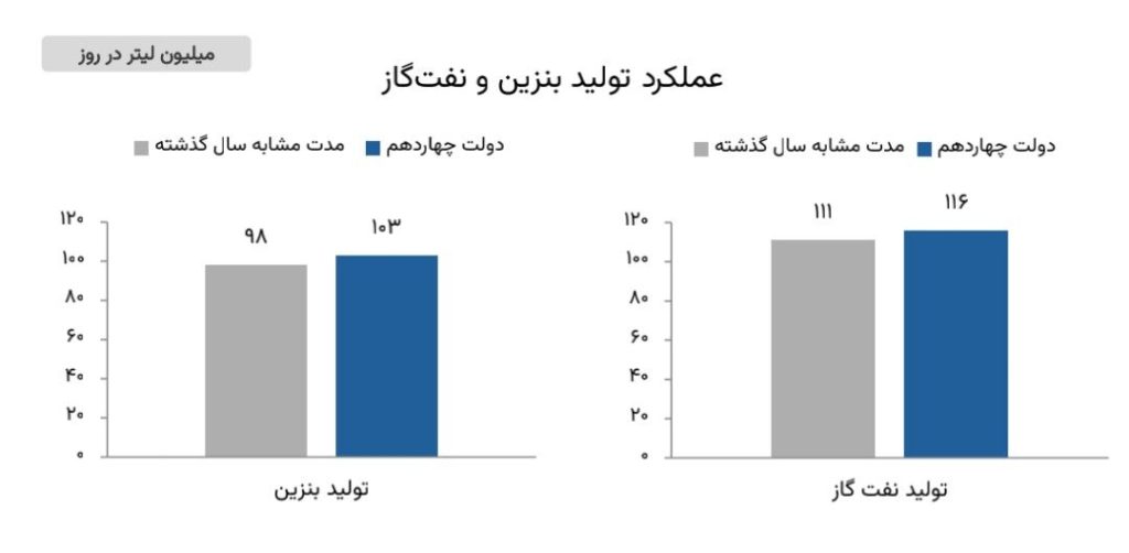488040 1024x502 - رکوردهای پالایشی دولت؛ جهش 5 میلیون لیتری تولید بنزین