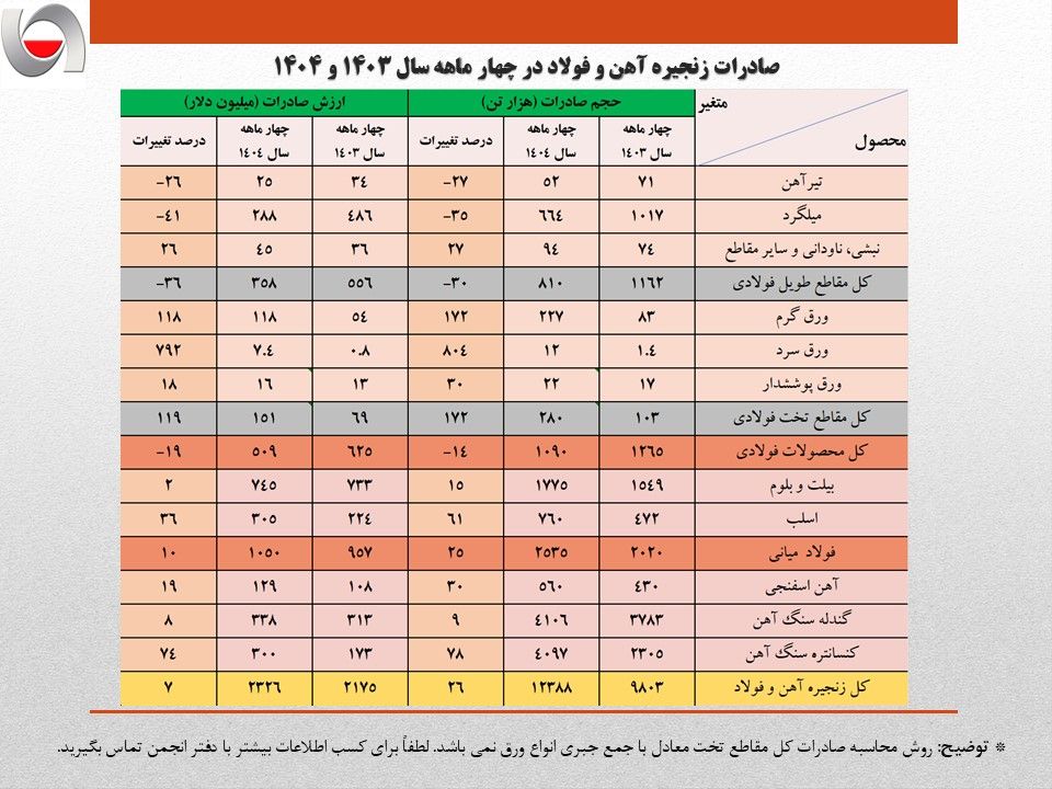 photo1754894098 - تغییر روند صادرات فولاد ایران با رشد 13 درصدی در چهار ماهه نخست 1404