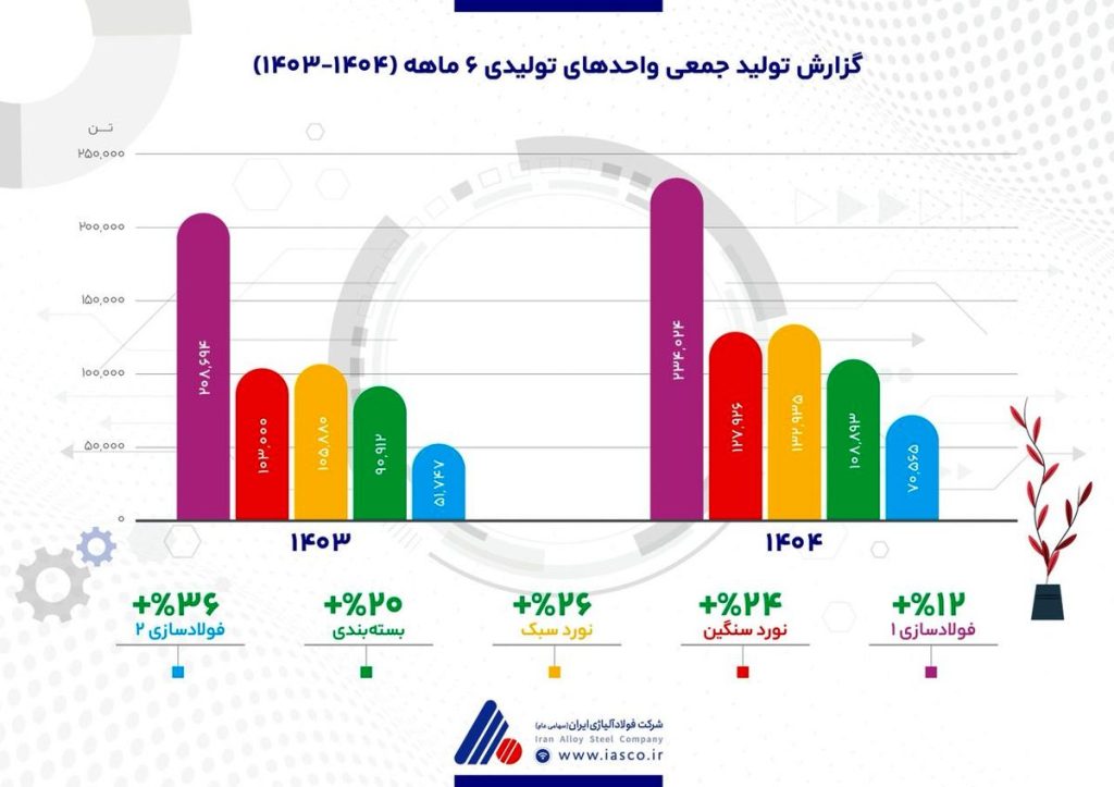 IMG 20251006 WA0004 1024x723 - رشد تولید فولاژ در تمام خطوط با وجود ناترازی انرژی