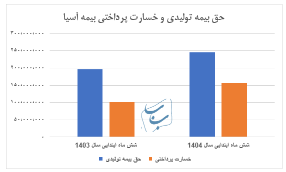 Untitled 1 - رشد 25 درصدی پرتفوی بیمه آسیا در نیمه نخست سال 1404