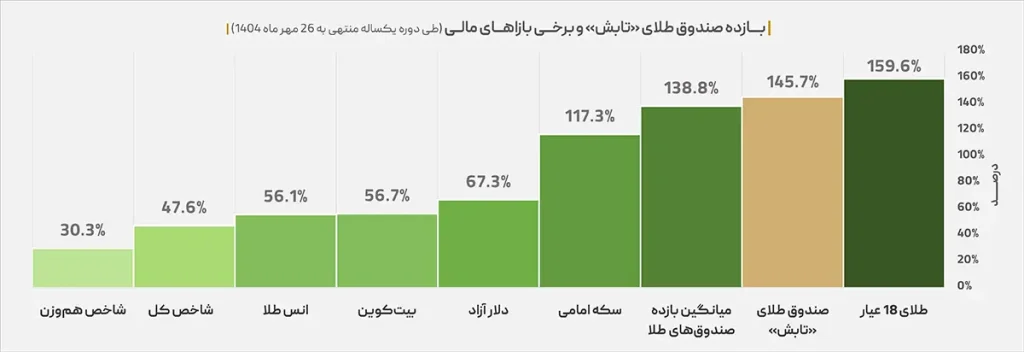 صندوق طلای «تابش»؛ گوی سبقت از دلار، بورس و رقبا ربود download 1 1024x352 - صندوق طلای «تابش»؛ گوی سبقت از دلار، بورس و رقبا ربود
