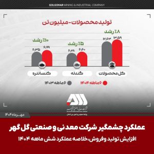 ed8dfca7 65ab 4b14 85d5 661e98e78851 300x300 - جهش 68 درصدی فروش گل‌ گهر با رکوردزنی در تولید