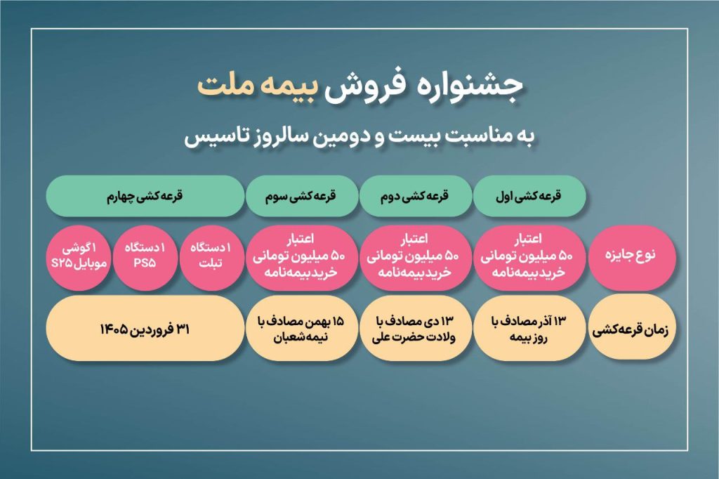 1000188954 1 1024x682 - بسته ویژه زمستانی بیمه ملت؛ از تخفیف‌های سالگرد تا شانس قرعه‌کشی