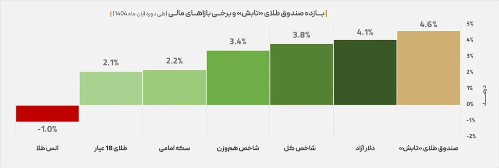 صندوق طلای «تابش» پیشتاز بلامنازع بازارهای مالی در آبان ۱۴۰۴ download 1024x346 - صندوق طلای «تابش» پیشتاز بلامنازع بازارهای مالی در آبان ۱۴۰۴