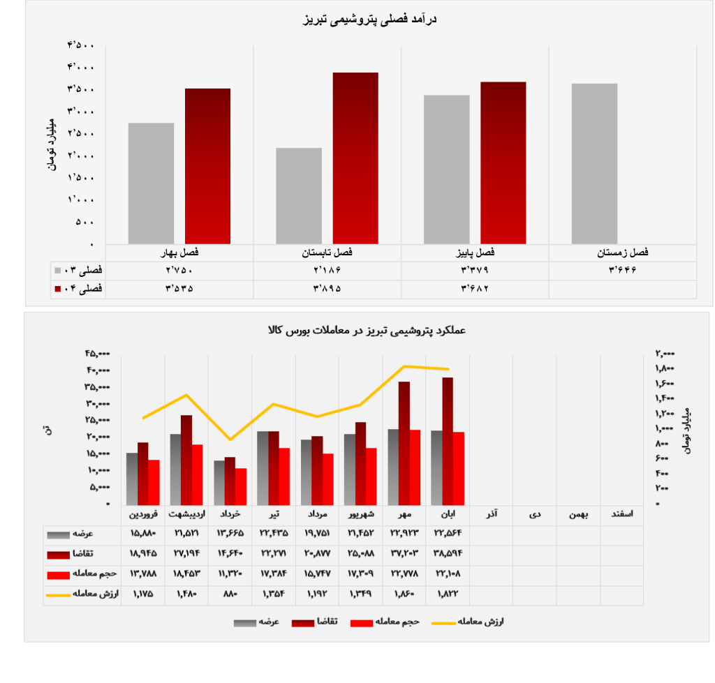 گزارش تحلیلی بورس کالا پتروشیمی تبریز آبان 1404 2 1024x979 - رشد ۱۶ درصدی معاملات؛ پتروشیمی تبریز یکی از پربازده&zwnj;ترین ماه&zwnj;های سال را ثبت کرد