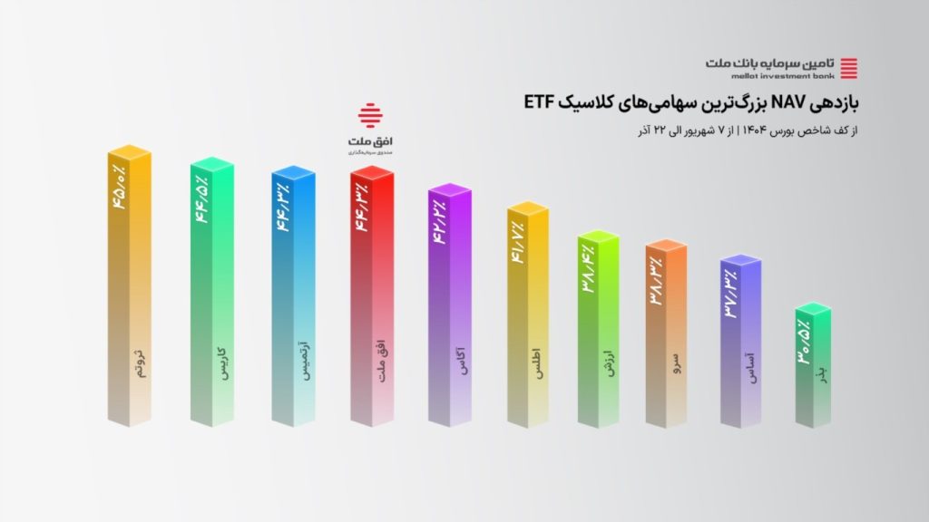 ثبت بازدهی ممتاز صندوق افق ملت در رالی صعودی بورس 86445345 1024x576 - ثبت بازدهی ممتاز صندوق افق ملت در رالی صعودی بورس