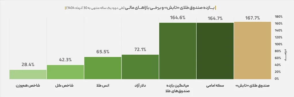 رکوردشکنی «تابش»؛ سود این صندوق طلا از سکه و دلار فراتر رفت download 1 1024x340 - رکوردشکنی «تابش»؛ سود این صندوق طلا از سکه و دلار فراتر رفت