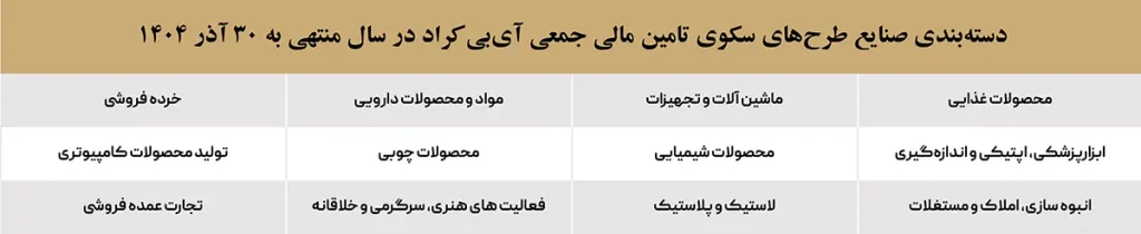 download 2 1024x210 - تزریق ۶۱۰۰ میلیارد ریال به تولید در سکوی آی&zwnj;بی&zwnj;کراد