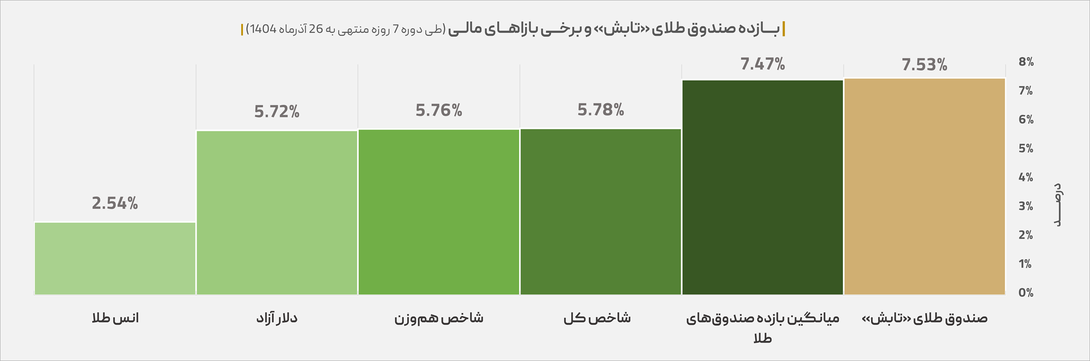 download - سبقت &laquo;تابش&raquo; از دلار و بورس؛ ثبت بازدهی فراتر از بازار طلا