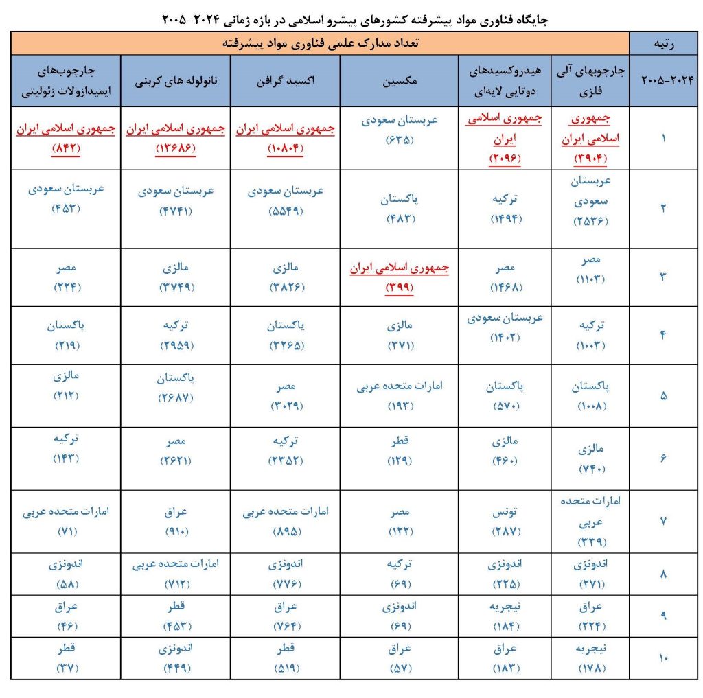 1770095968 69818560e7bd7  1024x1017 - صعود ایران به رتبه ۵ جهان در فناوری&zwnj;های مواد پیشرفته