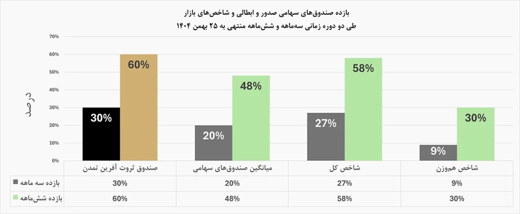 download 2 1024x422 - بازدهی 60 درصدی صندوق ثروت&zwnj;آفرین تمدن و عبور از شاخص کل