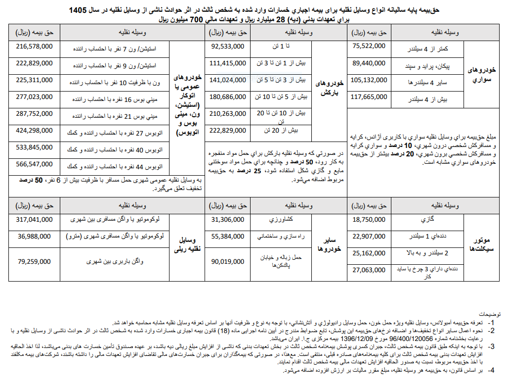 نرخ بیمه شخص ثالث 1405 با دیه 21 میلیارد ریالی ابلاغ شد 55983083 687 - نرخ بیمه شخص ثالث 1405 با دیه 21 میلیارد ریالی ابلاغ شد
