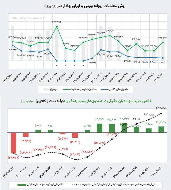cb16a886 3b3c 491b 93e4 82f83dbe5b28 - رکوردشکنی صندوق&zwnj;های انرژی با جهش 60 درصدی معاملات