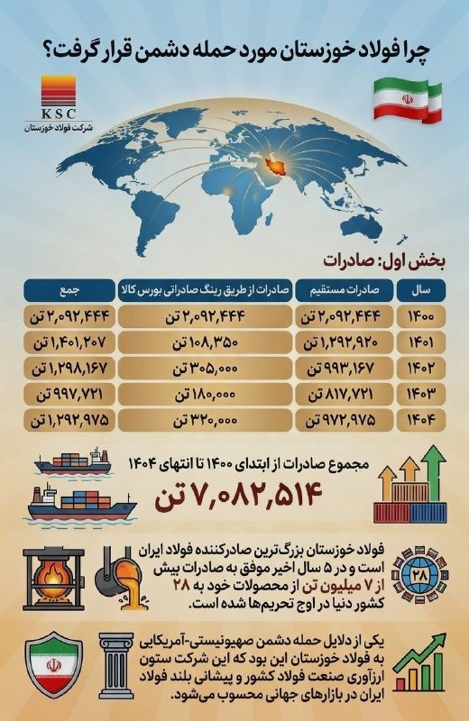 09a684de aa2a 4dbf ae67 8e61ea2afe4b - ارزآوری فولاد خوزستان هدف حمله دشمن