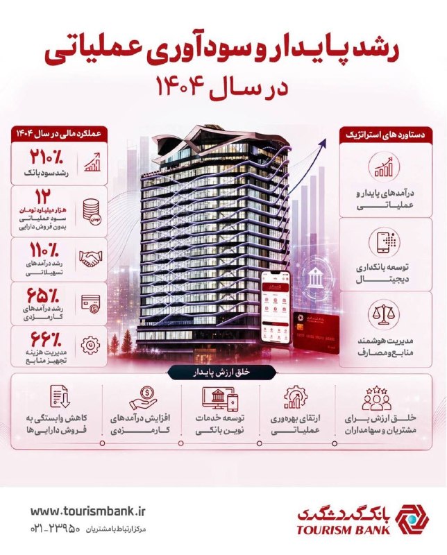 0ffa90f2 376d 409e 9d65 cb3f4f67cdde - ثمره راهبرد دیجیتال: جهش 210 درصدی سود بانک گردشگری