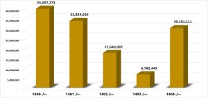 1 34 300x142 - جنگ و اورهال هم مانع نشد؛ 3 هزار میلیارد تومان سود خالص برای شاراک