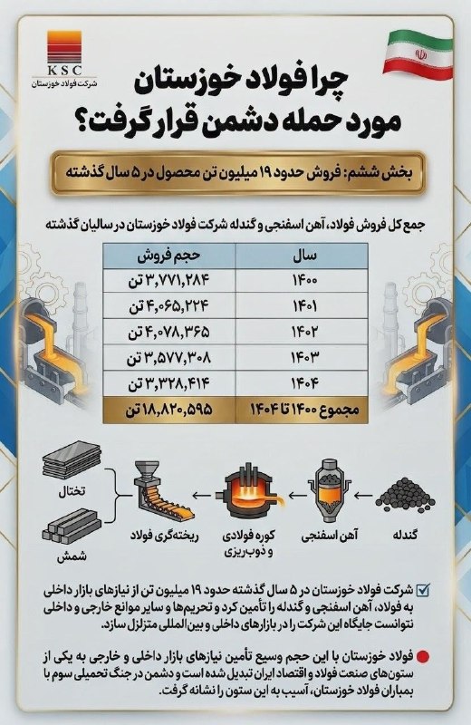 133359a5 a3fc 4cde b800 7711e5ff7b2b - تامین ۱۹ میلیون تن محصول؛ دلیل اصلی هجمه دشمن به فولاد خوزستان