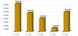 2 1 300x137 - جنگ و اورهال هم مانع نشد؛ 3 هزار میلیارد تومان سود خالص برای شاراک