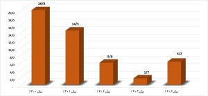 3 1 300x139 - جنگ و اورهال هم مانع نشد؛ 3 هزار میلیارد تومان سود خالص برای شاراک