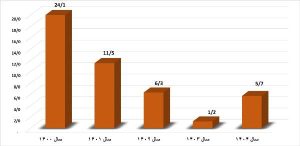 4 300x146 - جنگ و اورهال هم مانع نشد؛ 3 هزار میلیارد تومان سود خالص برای شاراک