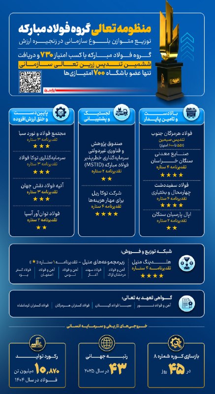 ced5c902 b971 47df a18a 33ce4f4eeb6c - رکوردشکنی فولاد مبارکه در باشگاه ۷۰۰ امتیازی&zwnj;های تعالی