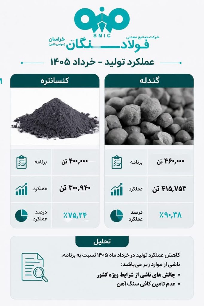 fad8a995 9879 40fd af06 2f9e3fd48c7d 682x1024 - تحقق ۹۰ درصدی تولید گندله در فولاد سنگان/ ناترازی انرژی و مواد اولیه محرک کاهش تولید خردادماه