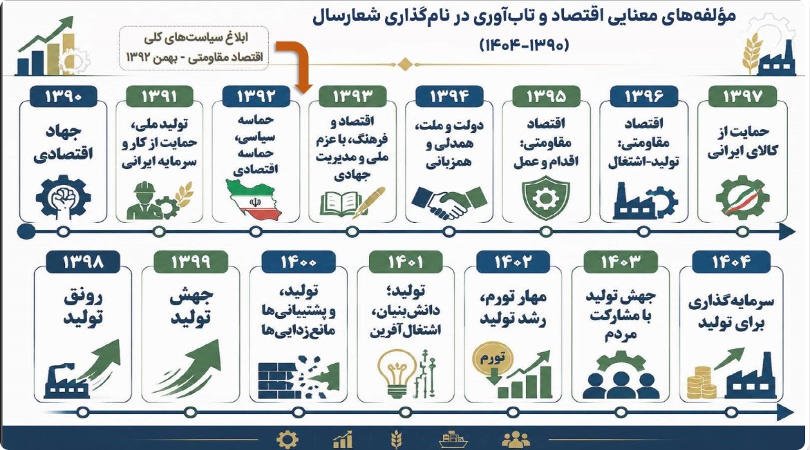 1 85 - شعار سال؛ قطب&zwnj;نمای حرکت نظام و ملت