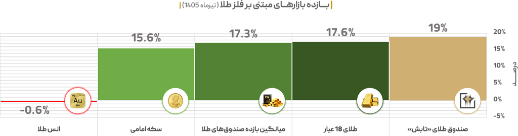 صندوق سرمایهگذاری کالایی تابان تمدن با نماد «تابش» در تیرماه ۱۴۰۵ موفق شد با کسب بازدهی ۱۹ درصدی، عملکردی درخشانتر از میانگین صندوقهای طلای بازار سرمایه و بازار فیزیکی طلا و سکه به ثبت برساند و حجم داراییهای تحت مدیریت خود را با رشدی ۲۰ درصدی به بیش از ۱۵.۳ همت ارتقا دهد. 2 1024x270 - صندوق سرمایهگذاری کالایی تابان تمدن با نماد «تابش» در تیرماه ۱۴۰۵ موفق شد با کسب بازدهی ۱۹ درصدی، عملکردی درخشانتر از میانگین صندوقهای طلای بازار سرمایه و بازار فیزیکی طلا و سکه به ثبت برساند و حجم داراییهای تحت مدیریت خود را با رشدی ۲۰ درصدی به بیش از ۱۵.۳ همت ارتقا دهد.