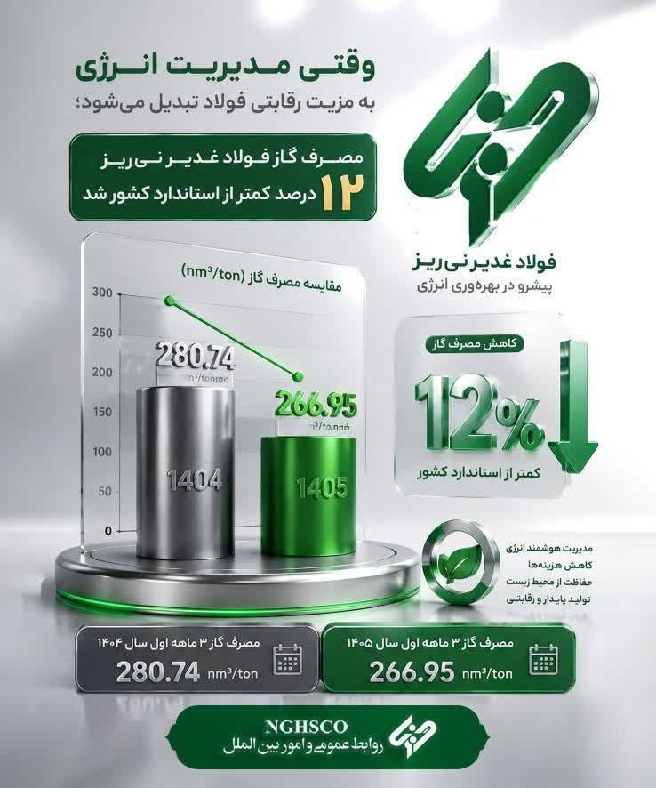 IMG 20260701 221235 639 - کاهش ۱۲ درصدی مصرف گاز در فولاد غدیر نی&zwnj;ریز؛ الگویی نو در بهینه&zwnj;سازی انرژی صنایع معدنی