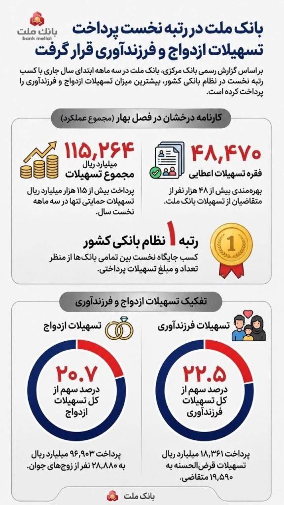 1 110 576x1024 - بانك ملت در جايگاه نخست شبكه بانكي كشور در زمينه پرداخت تسهيلات قرض الحسنه ازدواج و فرزندآوري
