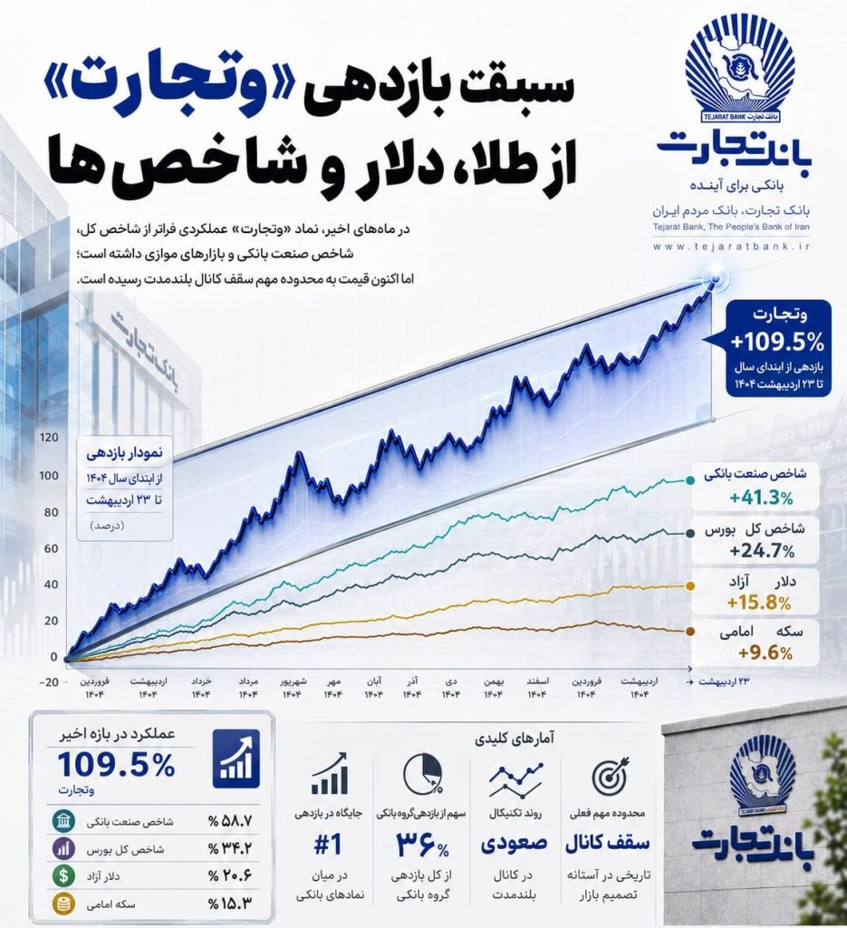 آمارهایی از بانک تجارت که باور نمیکنید/ سبقت بازدهی «وتجارت» از طلا و دلار! 1 248 935x1024 - آمارهایی از بانک تجارت که باور نمیکنید/ سبقت بازدهی «وتجارت» از طلا و دلار!