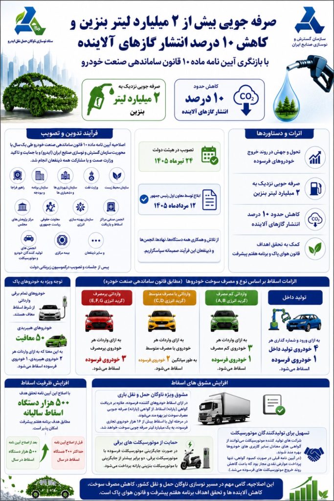 صرفه جویی بیش از ۲ میلیارد لیتر بنزین و کاهش ۱۰ درصد انتشار گازهای آلاینده با بازنگری آیین نامه ماده ۱۰ قانون ساماندهی صنعت خودرو 22F71EBB DBE8 4002 98BB 150737D92878.png 1 1 683x1024 - صرفه جویی بیش از ۲ میلیارد لیتر بنزین و کاهش ۱۰ درصد انتشار گازهای آلاینده با بازنگری آیین نامه ماده ۱۰ قانون ساماندهی صنعت خودرو