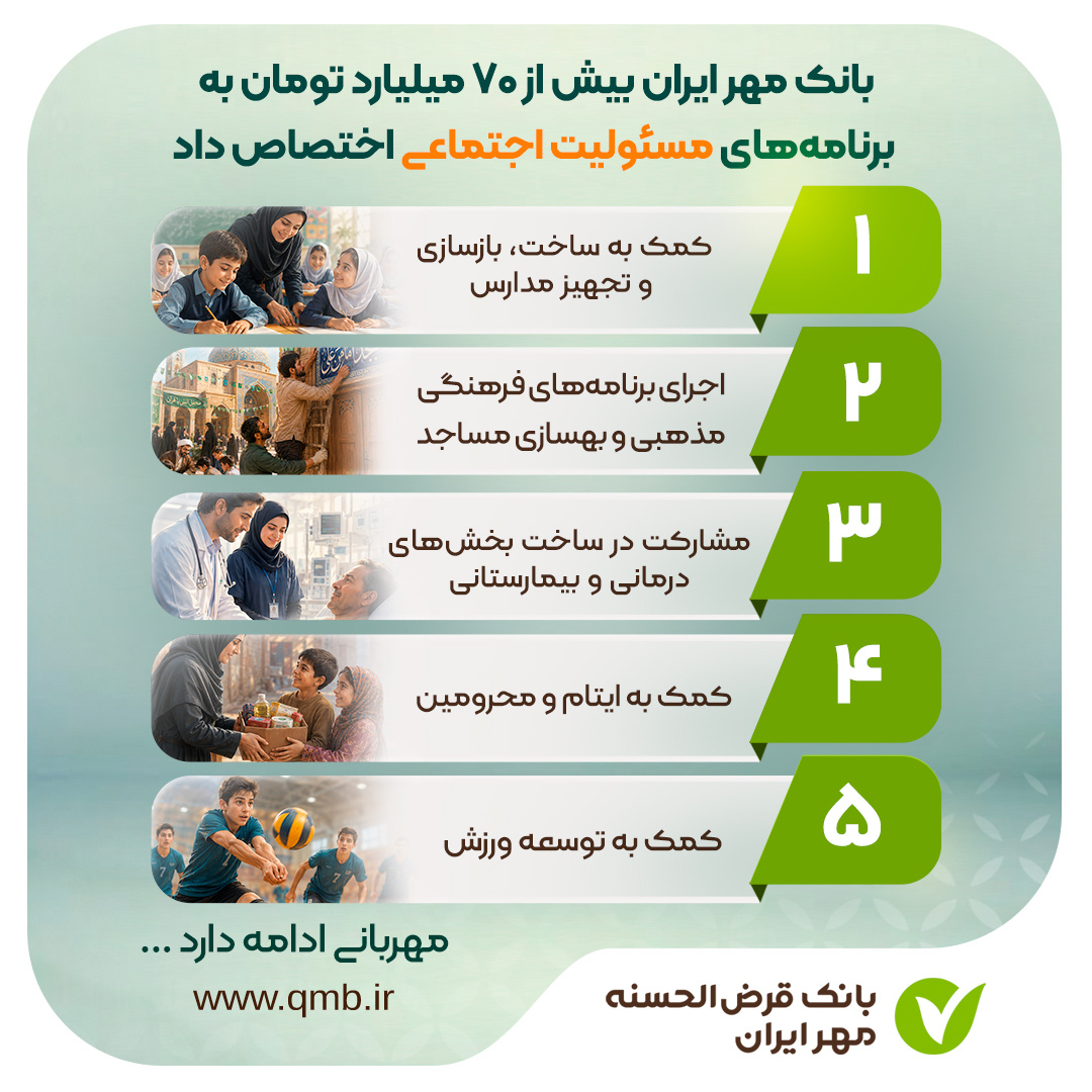 تخصیص ۷۰ میلیارد تومان به مسئولیت اجتماعی توسط بانک مهر ایران 8501 - تخصیص ۷۰ میلیارد تومان به مسئولیت اجتماعی توسط بانک مهر ایران