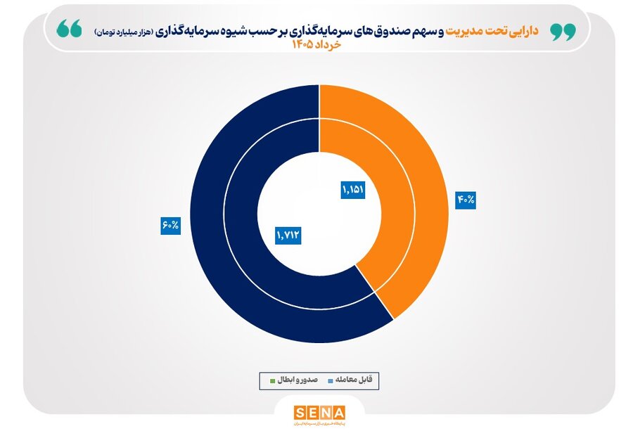 دارایی صندوقهای سرمایهگذاری در طول یکسال ۷۹ درصد افزایش یافت سازمان بورس01 - دارایی صندوقهای سرمایهگذاری در طول یکسال ۷۹ درصد افزایش یافت