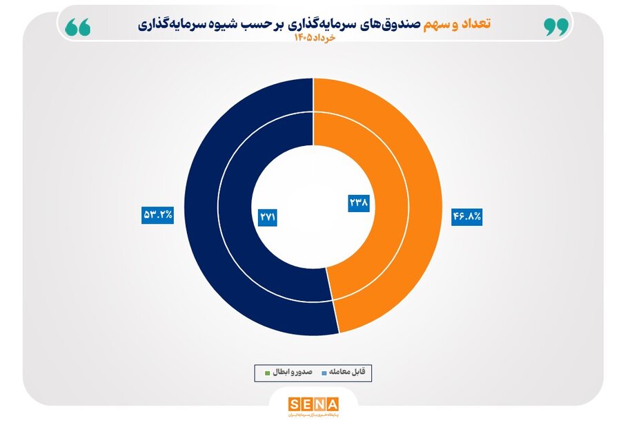 دارایی صندوقهای سرمایهگذاری در طول یکسال ۷۹ درصد افزایش یافت سازمان بورس02 - دارایی صندوقهای سرمایهگذاری در طول یکسال ۷۹ درصد افزایش یافت