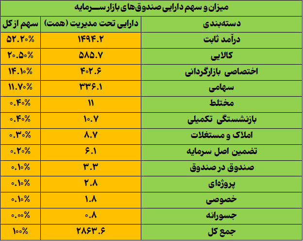 دارایی صندوقهای سرمایهگذاری در طول یکسال ۷۹ درصد افزایش یافت سازمان بورس03 - دارایی صندوقهای سرمایهگذاری در طول یکسال ۷۹ درصد افزایش یافت