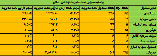 دارایی صندوقهای سرمایهگذاری در طول یکسال ۷۹ درصد افزایش یافت سازمان بورس04 - دارایی صندوقهای سرمایهگذاری در طول یکسال ۷۹ درصد افزایش یافت