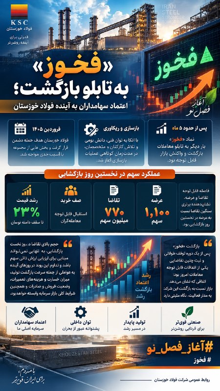 03 - بازگشت درخشان &laquo;فخوز&raquo; به تابلو معاملات با رشد ۲۳ درصدی