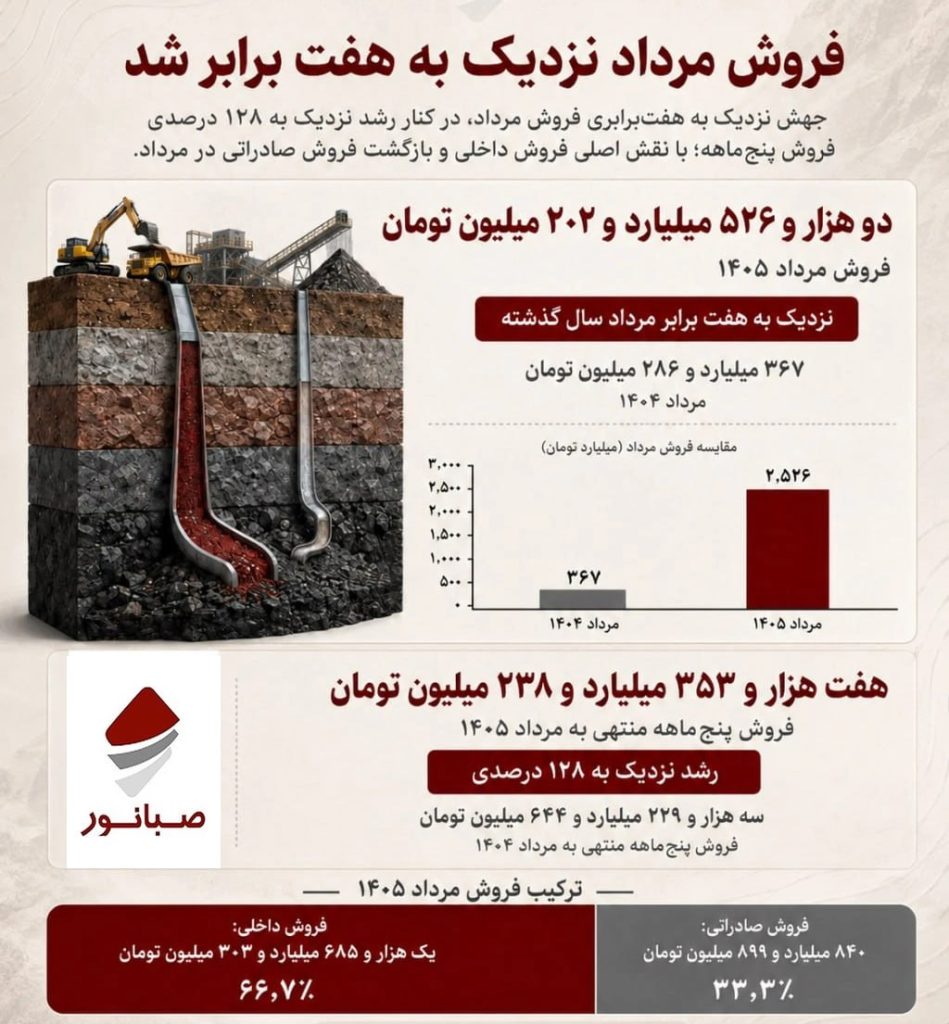 جهش ۱۲۷ درصدی فروش ۵ماهه صبانور با ثبت درآمد ۷۳ هزار میلیارد ریالی 08 1 949x1024 - جهش ۱۲۷ درصدی فروش ۵ماهه صبانور با ثبت درآمد ۷۳ هزار میلیارد ریالی