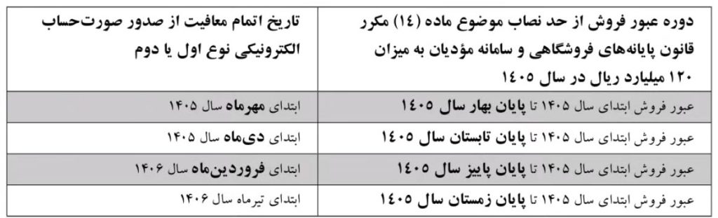 2 4 1024x311 - در اجرای ماده (14) مکرر قانون پایانه های فروشگاهی و سامانه مودیان تشریح شد؛ شرایط و ضوابط معافیت از صدور صورتحساب الکترونیکی نوع اول و دوم