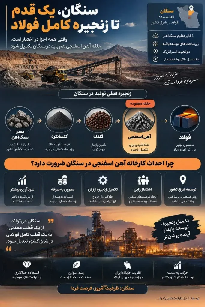 ضرورت احداث کارخانه آهن اسفنجی در فولاد سنگان 46 683x1024 - ضرورت احداث کارخانه آهن اسفنجی در فولاد سنگان