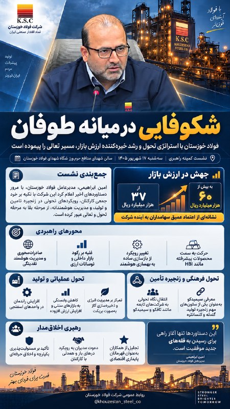 7e663a39 1047 4d32 8f38 6fb0eb54833a - جهش ارزش بازار فولاد خوزستان به بیش از ۶۰ هزار میلیارد ریال